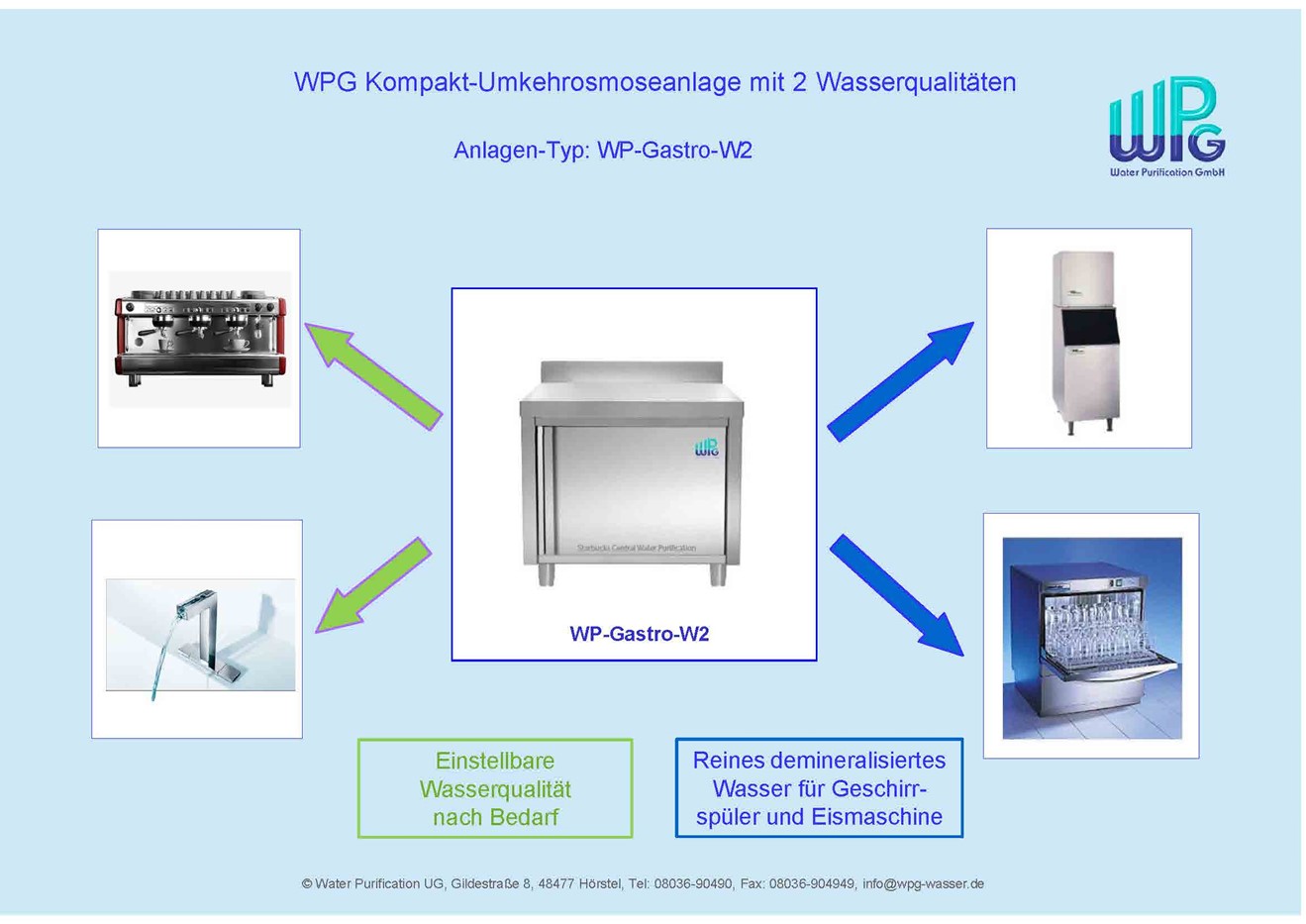 Schaubild WP Gastro W2